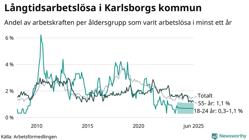 Graf: Andel arbetslösa uppdelat i åldersgrupper i Karlsborg