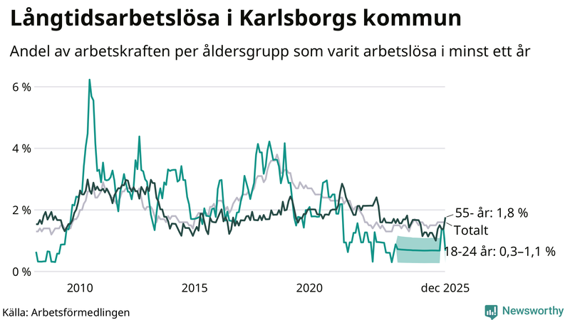 Graf: Andel arbetslösa uppdelat i åldersgrupper i Karlsborg