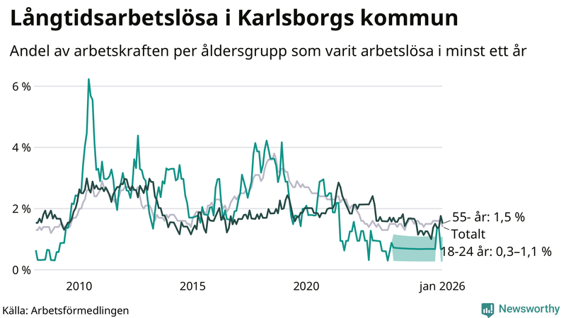 Graf: Andel arbetslösa uppdelat i åldersgrupper i Karlsborg