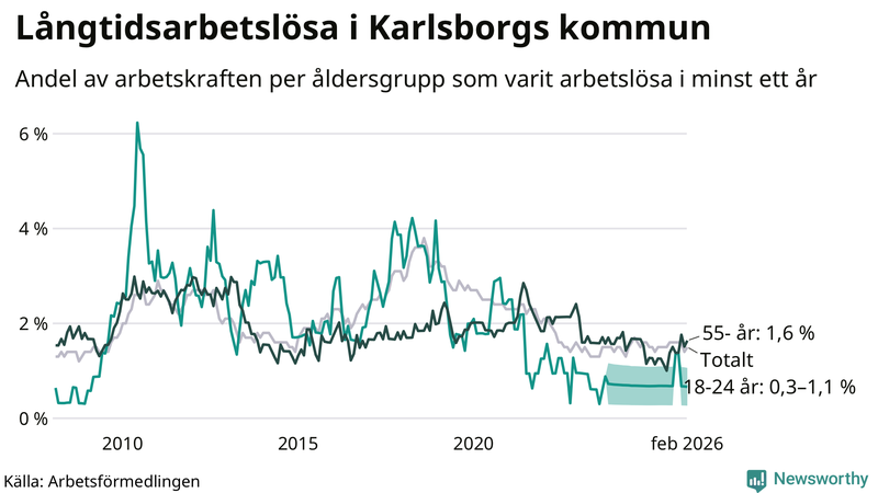 Graf: Andel arbetslösa uppdelat i åldersgrupper i Karlsborg