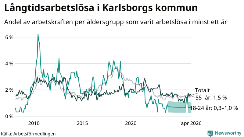 Graf: Andel arbetslösa uppdelat i åldersgrupper i Karlsborg