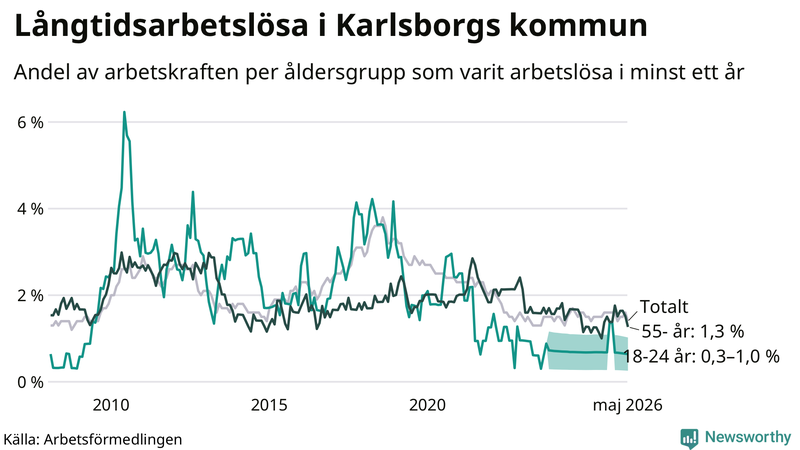 Graf: Andel arbetslösa uppdelat i åldersgrupper i Karlsborg