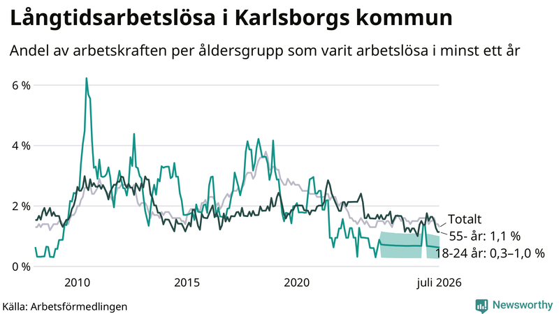 Graf: Andel arbetslösa uppdelat i åldersgrupper i Karlsborg