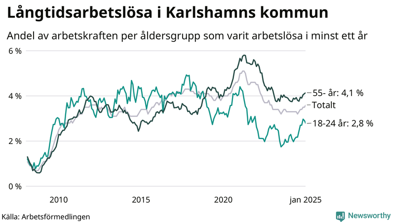 Graf: Andel arbetslösa uppdelat i åldersgrupper i Karlshamn