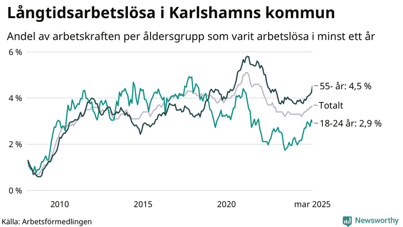 Graf: Andel arbetslösa uppdelat i åldersgrupper i Karlshamn