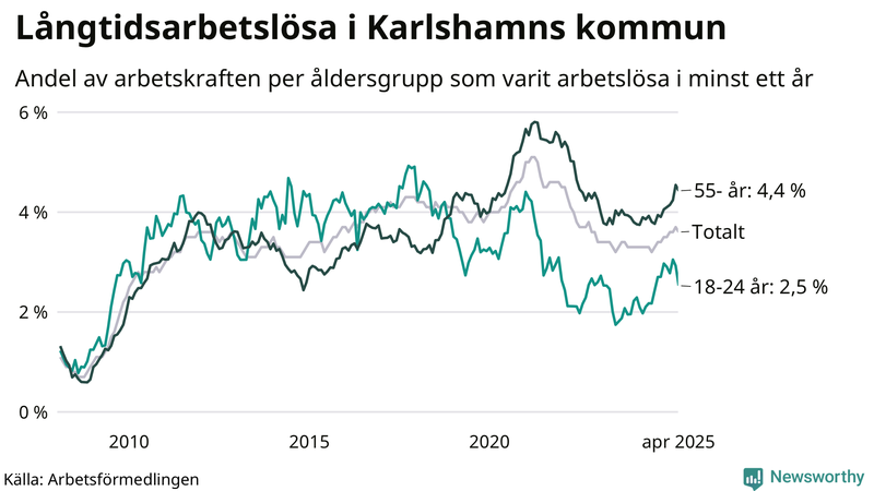 Graf: Andel arbetslösa uppdelat i åldersgrupper i Karlshamn