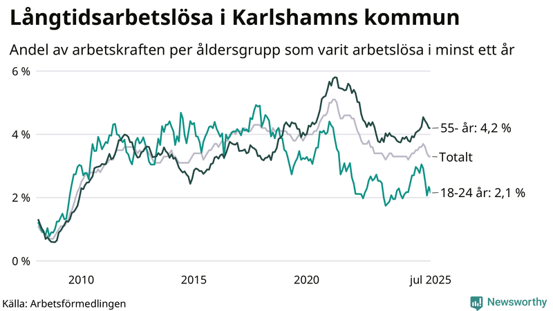 Graf: Andel arbetslösa uppdelat i åldersgrupper i Karlshamn