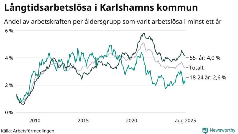 Graf: Andel arbetslösa uppdelat i åldersgrupper i Karlshamn