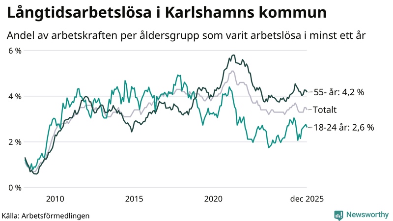Graf: Andel arbetslösa uppdelat i åldersgrupper i Karlshamn