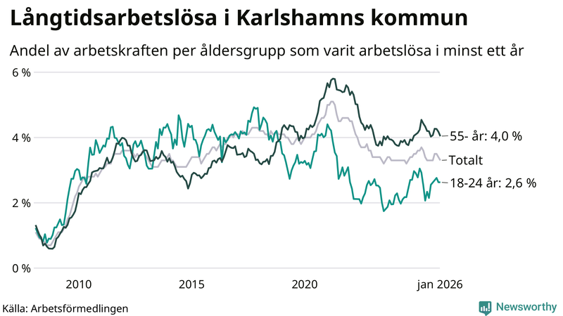 Graf: Andel arbetslösa uppdelat i åldersgrupper i Karlshamn