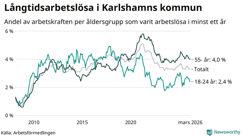 Graf: Andel arbetslösa uppdelat i åldersgrupper i Karlshamn