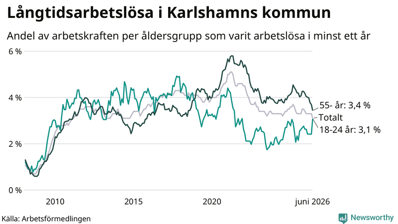 Graf: Andel arbetslösa uppdelat i åldersgrupper i Karlshamn