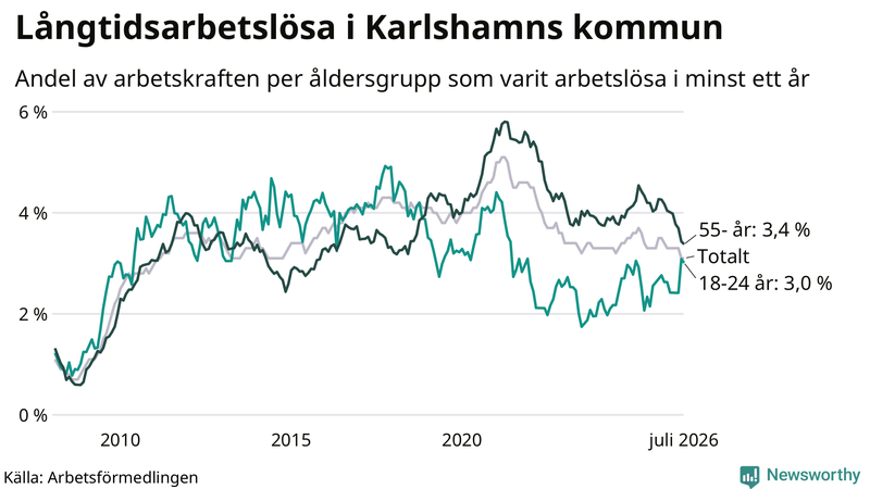 Graf: Andel arbetslösa uppdelat i åldersgrupper i Karlshamn