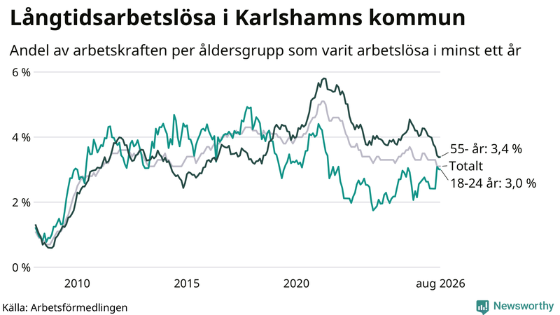 Graf: Andel arbetslösa uppdelat i åldersgrupper i Karlshamn