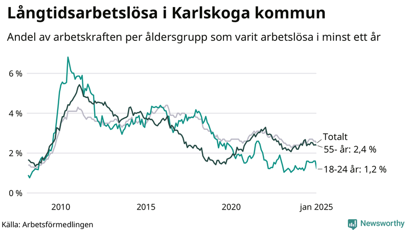 Graf: Andel arbetslösa uppdelat i åldersgrupper i Karlskoga