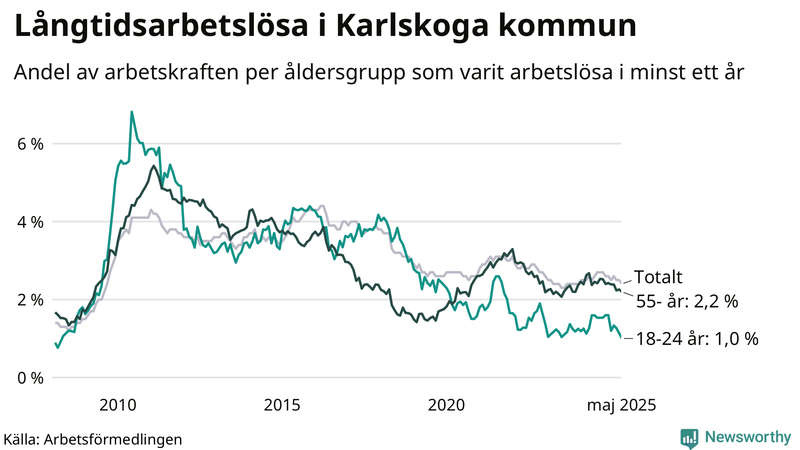 Graf: Andel arbetslösa uppdelat i åldersgrupper i Karlskoga