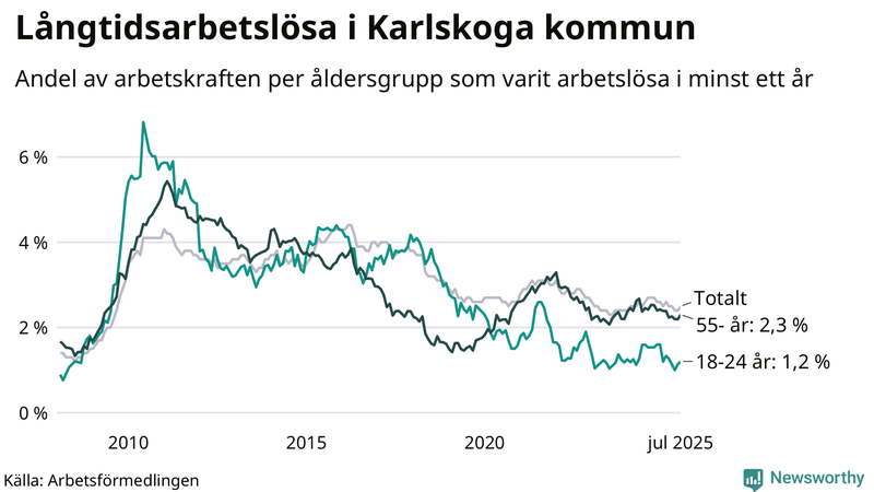 Graf: Andel arbetslösa uppdelat i åldersgrupper i Karlskoga