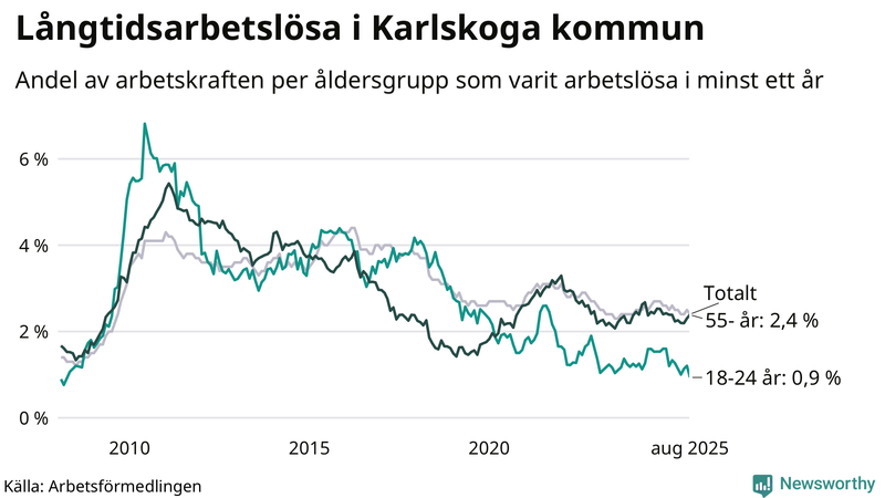 Graf: Andel arbetslösa uppdelat i åldersgrupper i Karlskoga