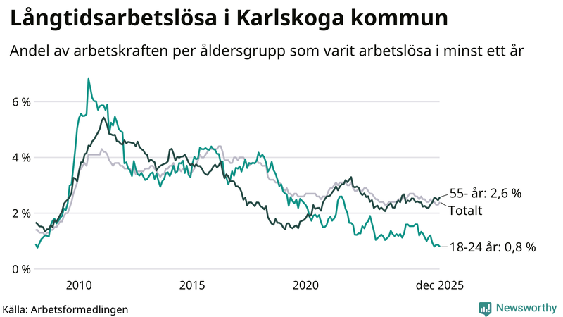 Graf: Andel arbetslösa uppdelat i åldersgrupper i Karlskoga