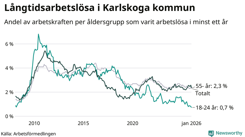 Graf: Andel arbetslösa uppdelat i åldersgrupper i Karlskoga