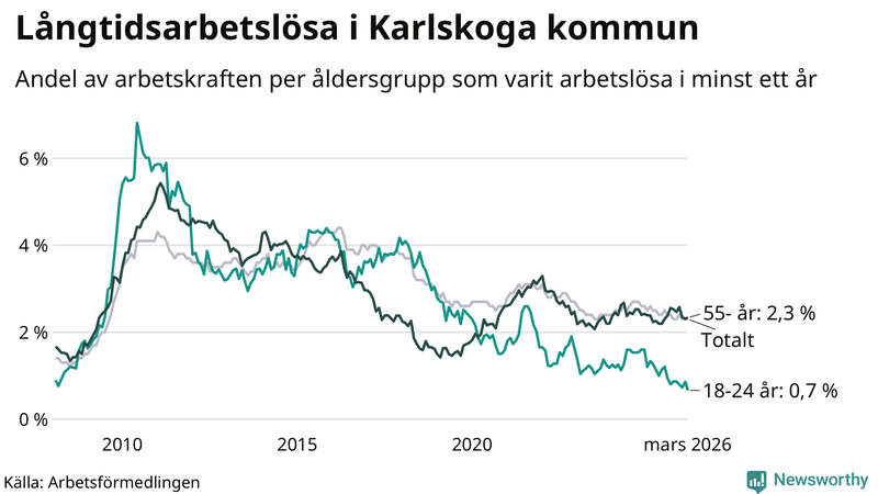 Graf: Andel arbetslösa uppdelat i åldersgrupper i Karlskoga