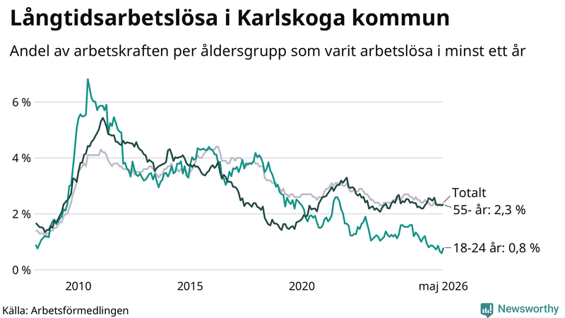 Graf: Andel arbetslösa uppdelat i åldersgrupper i Karlskoga