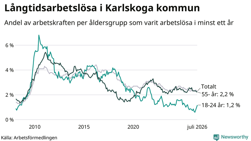 Graf: Andel arbetslösa uppdelat i åldersgrupper i Karlskoga