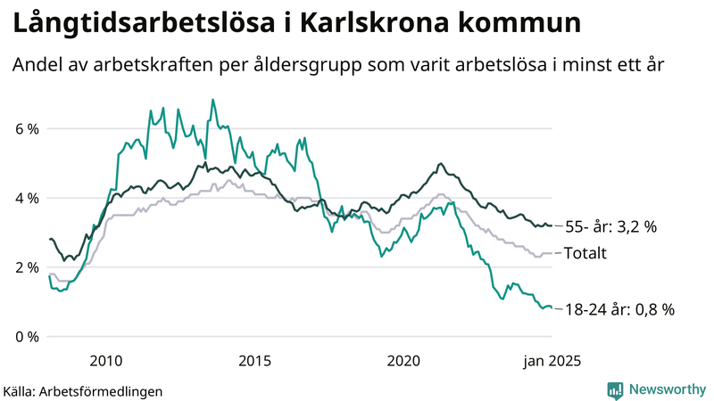 Graf: Andel arbetslösa uppdelat i åldersgrupper i Karlskrona