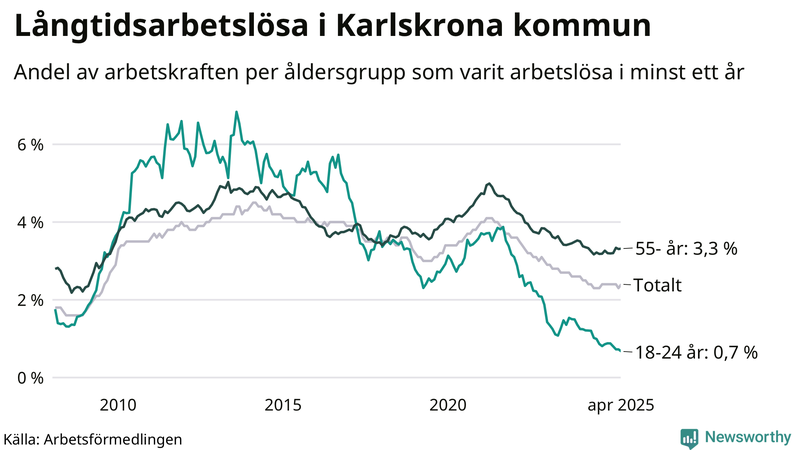 Graf: Andel arbetslösa uppdelat i åldersgrupper i Karlskrona