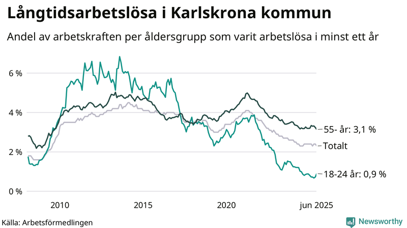 Graf: Andel arbetslösa uppdelat i åldersgrupper i Karlskrona