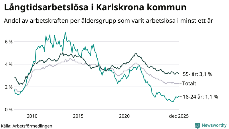 Graf: Andel arbetslösa uppdelat i åldersgrupper i Karlskrona