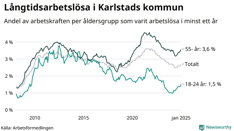 Graf: Andel arbetslösa uppdelat i åldersgrupper i Karlstad