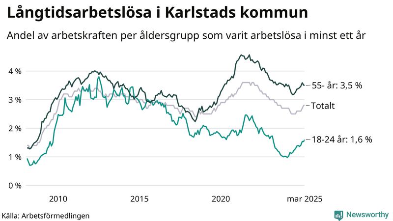 Graf: Andel arbetslösa uppdelat i åldersgrupper i Karlstad