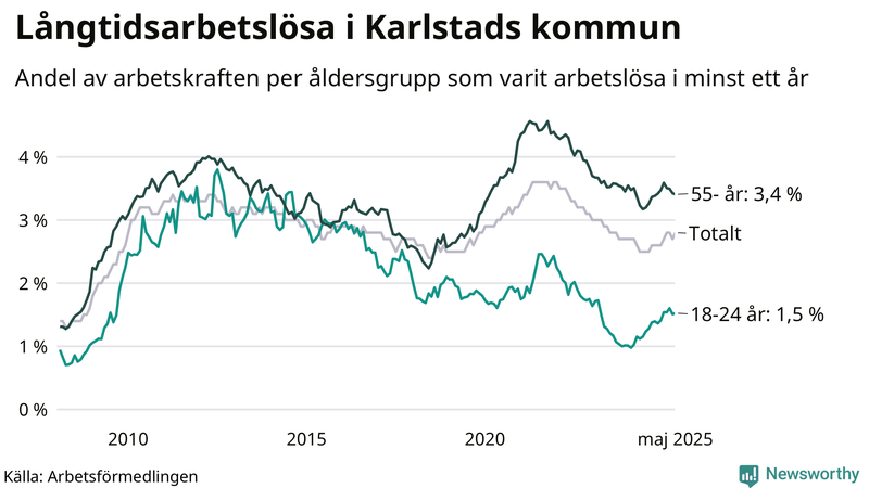 Graf: Andel arbetslösa uppdelat i åldersgrupper i Karlstad