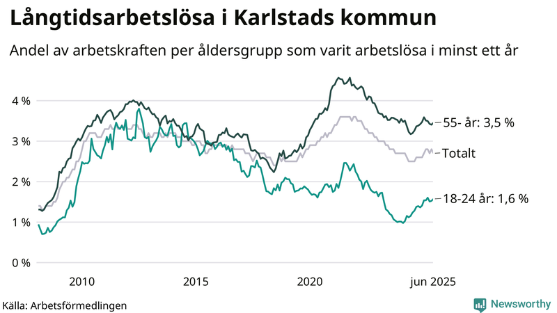 Graf: Andel arbetslösa uppdelat i åldersgrupper i Karlstad