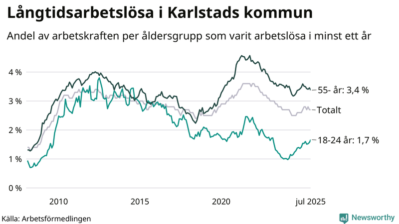 Graf: Andel arbetslösa uppdelat i åldersgrupper i Karlstad