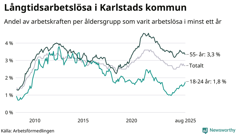Graf: Andel arbetslösa uppdelat i åldersgrupper i Karlstad