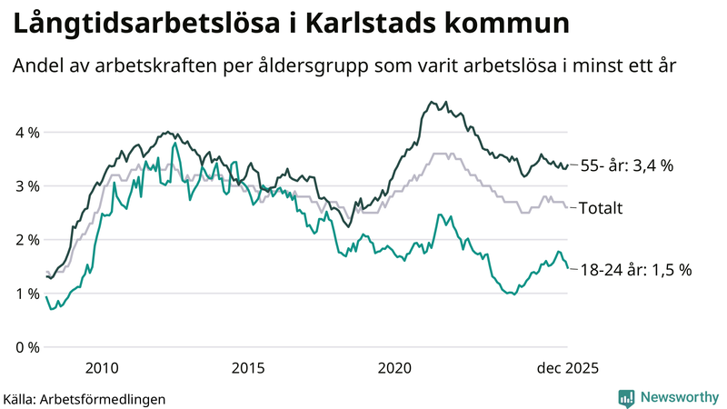 Graf: Andel arbetslösa uppdelat i åldersgrupper i Karlstad