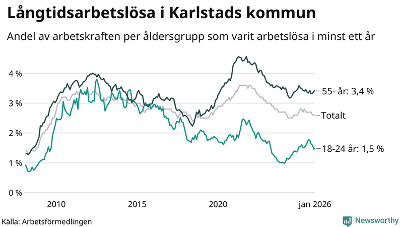 Graf: Andel arbetslösa uppdelat i åldersgrupper i Karlstad