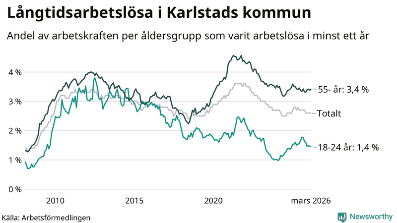 Graf: Andel arbetslösa uppdelat i åldersgrupper i Karlstad