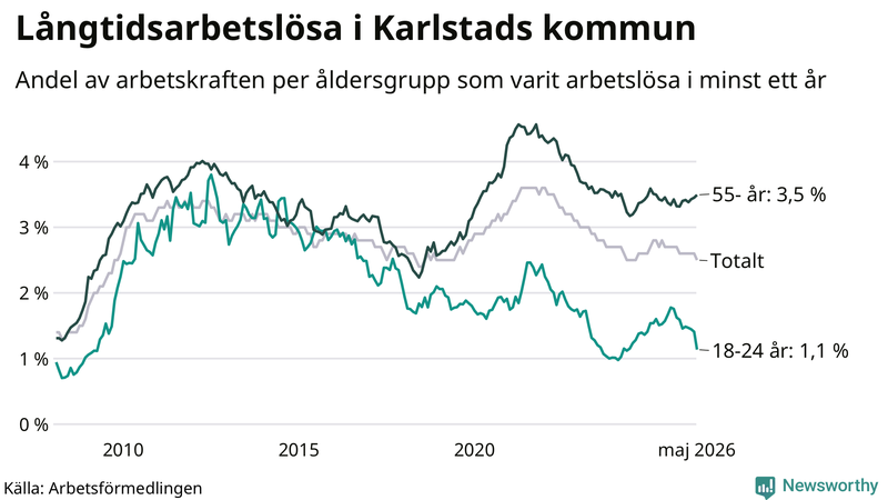 Graf: Andel arbetslösa uppdelat i åldersgrupper i Karlstad