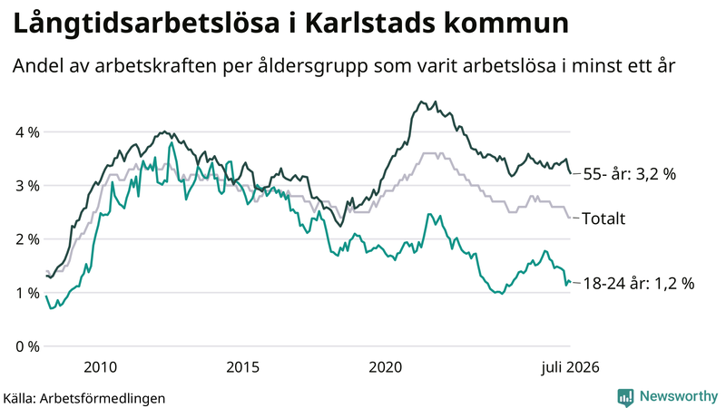 Graf: Andel arbetslösa uppdelat i åldersgrupper i Karlstad