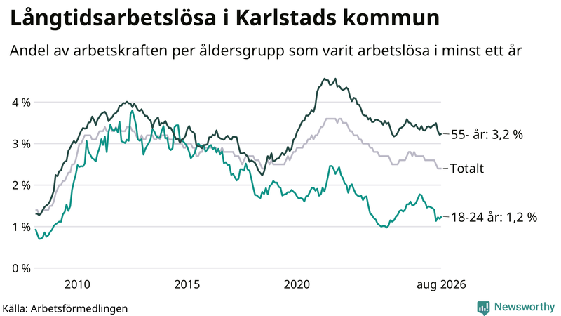 Graf: Andel arbetslösa uppdelat i åldersgrupper i Karlstad
