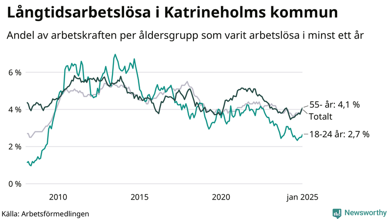 Graf: Andel arbetslösa uppdelat i åldersgrupper i Katrineholm