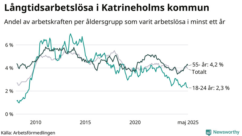 Graf: Andel arbetslösa uppdelat i åldersgrupper i Katrineholm