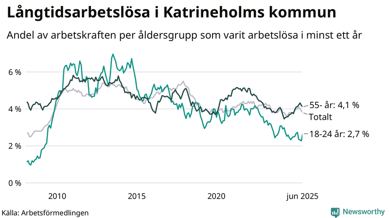 Graf: Andel arbetslösa uppdelat i åldersgrupper i Katrineholm