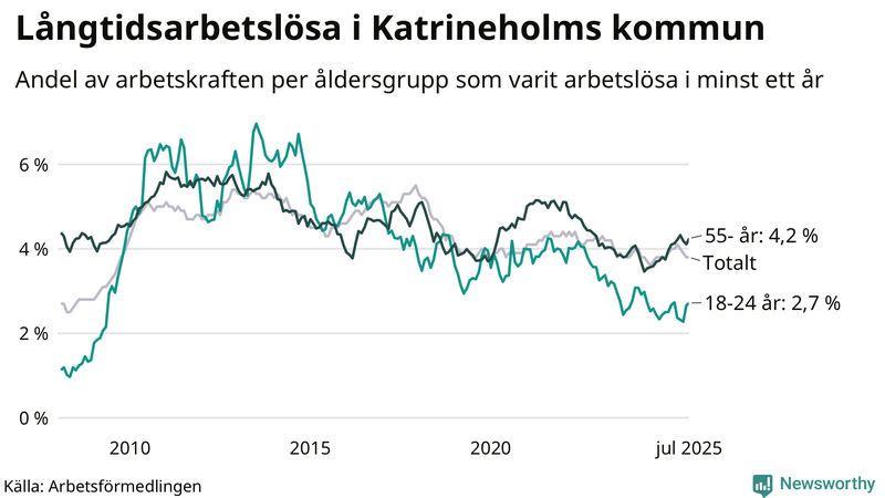 Graf: Andel arbetslösa uppdelat i åldersgrupper i Katrineholm