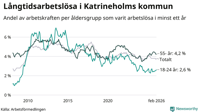 Graf: Andel arbetslösa uppdelat i åldersgrupper i Katrineholm