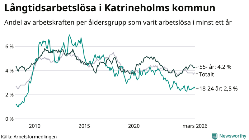 Graf: Andel arbetslösa uppdelat i åldersgrupper i Katrineholm