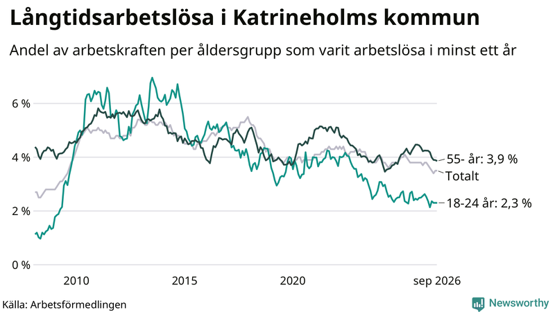 Graf: Andel arbetslösa uppdelat i åldersgrupper i Katrineholm